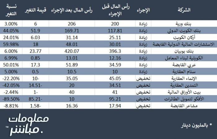 مباشر دبي | حصاد 2024..13 شركة ببورصة الكويت تُعدل رأسمالها