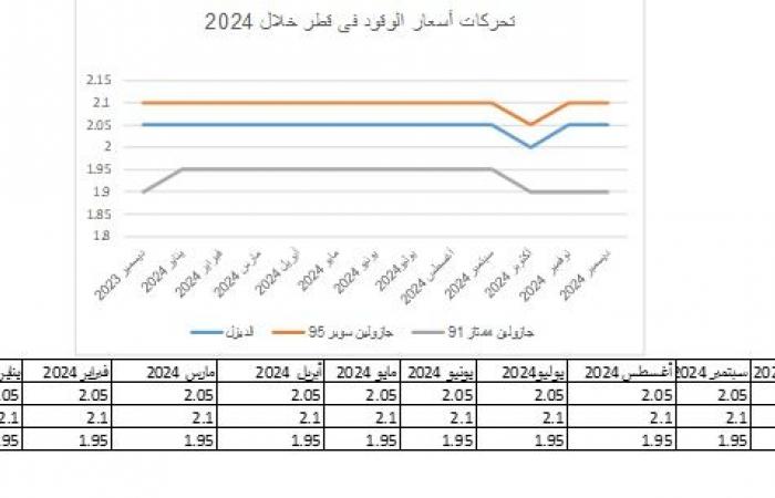 اسهم قطر | حصاد 2024... كيف تحركت أسعار الوقود فى قطر؟