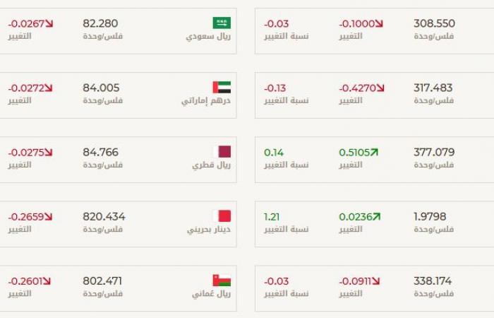 مباشر الكويت | الدينار الكويتي يرتفع أمام 8 عملات عربية وأجنبية