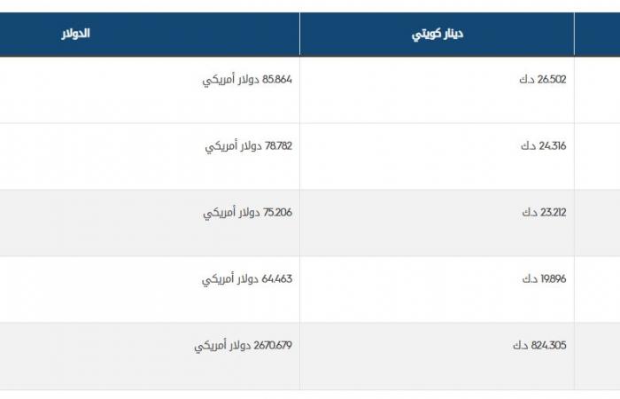 مباشر الكويت | أسعار الذهب تنخفض 0.66% في الكويت