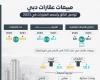 مباشر دبي | مبيعات عقارات دبي تواصل التألق وتحصد المليارات في 2023 (إنفوجرافيك)