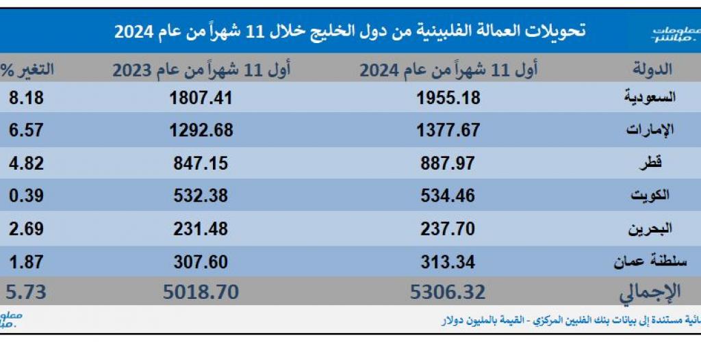 مباشر السعودية | 5.3 مليار دولار تحويلات العمالة الفلبينية من دول الخليج خلال 11 شهراً