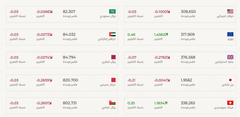 مباشر الكويت | الدينار الكويتي يتباين أمام عملات عربية وأجنبية