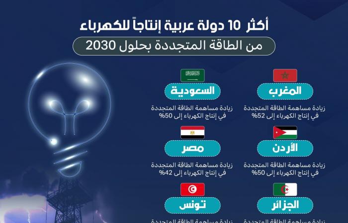 اسهم قطر | إنفوجرافيك.. أكثر 10 دولة عربية إنتاجاً للكهرباء من الطاقة المتجددة خلال 5 سنوات