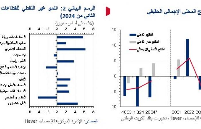 مباشر الكويت | تقرير: توقعات بمعاودة اقتصاد الكويت النمو في 2025