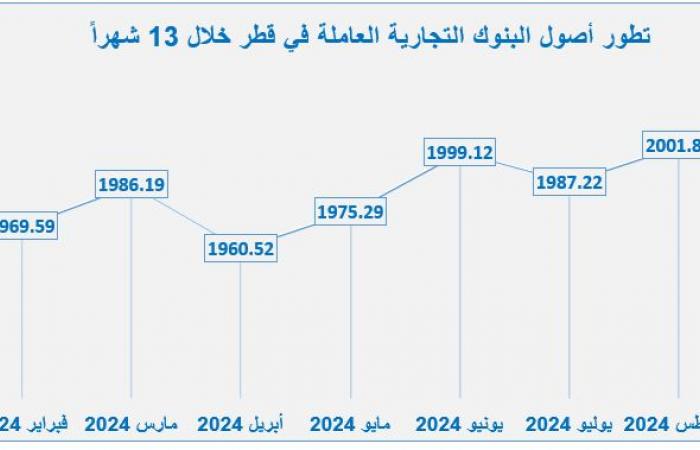 اسهم قطر | 24.2 مليار دولار زيادة سنوية بأصول البنوك التجارية في قطر