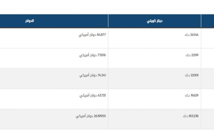 مباشر الكويت | "التجارة" تُعلن أسعار الذهب في الكويت