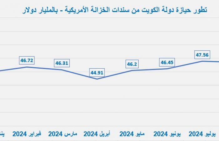 مباشر الكويت | 51.5 مليار دولار حيازة الكويت من سندات الخزانة الأمريكية