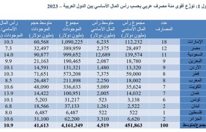 اسهم قطر | 8 مصارف قطرية بقائمة الأكبر عربياً