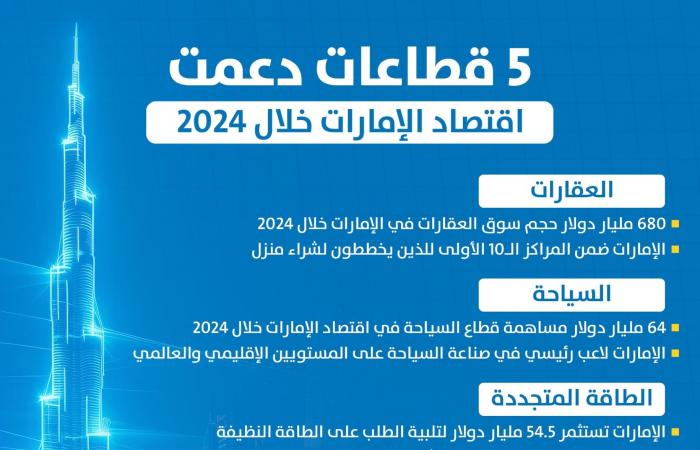 مباشر دبي | إنفوجرافيك.. 5 قطاعات دعمت اقتصاد الإمارات خلال 2024 (حصاد)