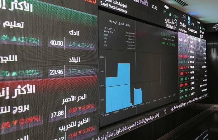 مباشر السعودية | مؤشر "تاسي" يواصل التراجع وسط انخفاض 3 قطاعات قيادية وانخفاض السيولة