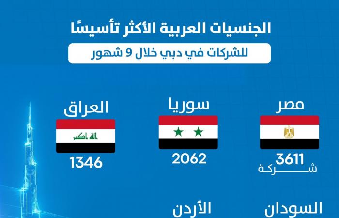 مباشر دبي | إنفوجرافيك.. الجنسيات العربية الأكثر تأسيساً للشركات في دبي خلال 9 أشهر