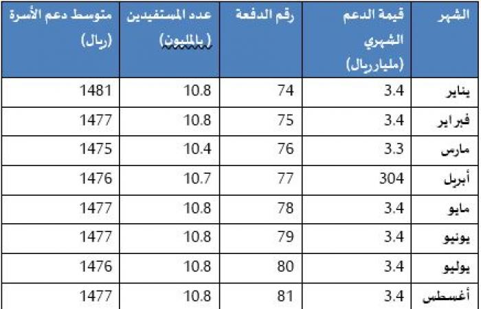 مباشر السعودية | حصاد 2024.. "حساب المواطن" يدعم الأسر السعودية بـ40.7 مليار ريال لتخفيف الأعباء