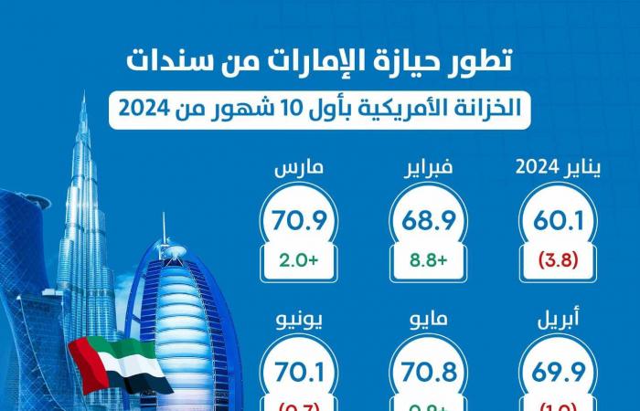 مباشر دبي | إنفوجرافيك.. كيف تطورت حيازة الإمارات من السندات الأمريكية منذ بداية 2024؟