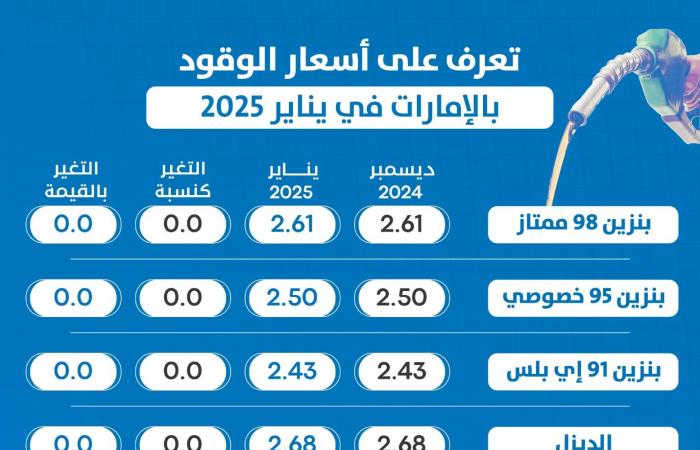 مباشر دبي | إنفوجرافيك.. الإمارات تقرر تثبيت أسعار الوقود لشهر يناير2025