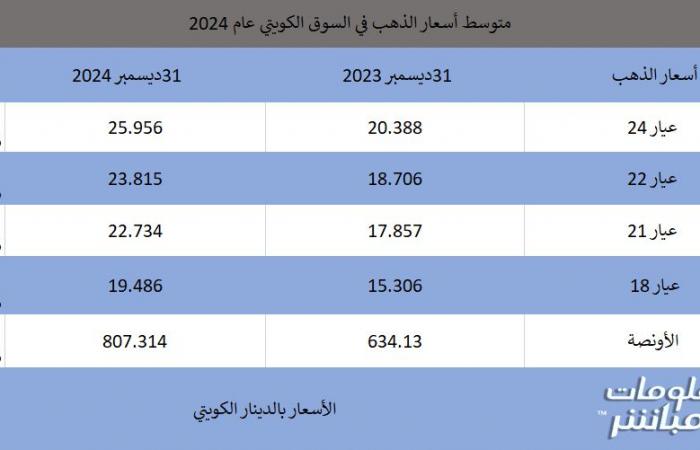 مباشر الكويت | حصاد 2024.. أسعار الذهب بالكويت ترتفع أكثر من 27%