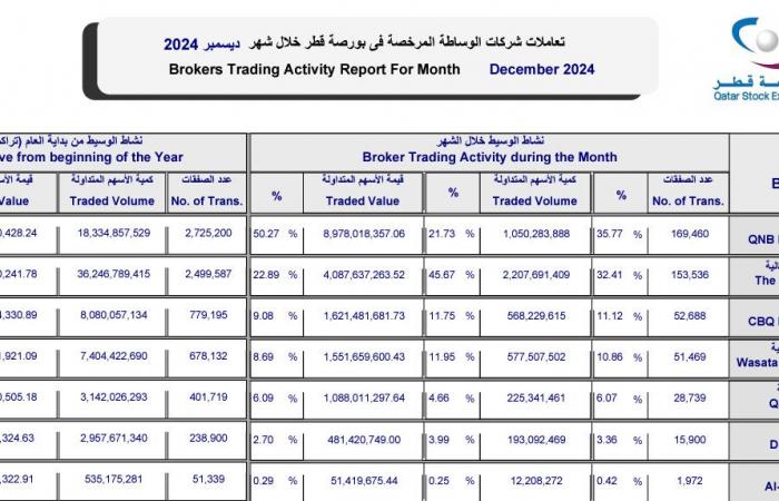 اسهم قطر | حصاد 2024.."كيو إن بي" تستحوذ على المركز الأول بممارسة نشاط الوسيط في بورصة قطر