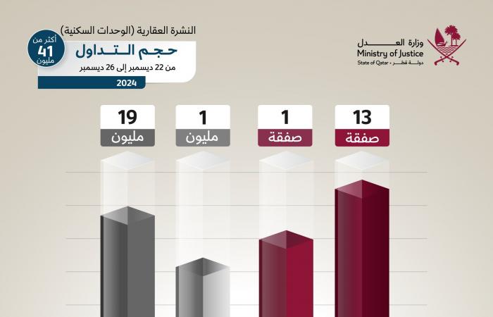 اسهم قطر | التداولات العقارية في قطر تتجاوز 264 مليون ريال