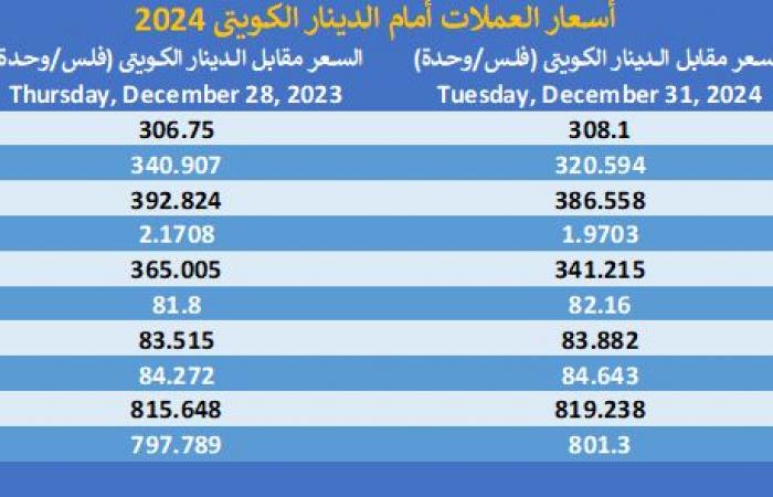 مباشر الكويت | حصاد 2024.. كيف تغير سعر صرف الدينار الكويتي أمام 10 عملات؟