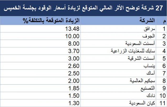 مباشر السعودية | بجلسة الخميس..27 شركة تعلن تلقيها إشعارا بتعديل أسعار الوقود وتوضح الأثر المالي