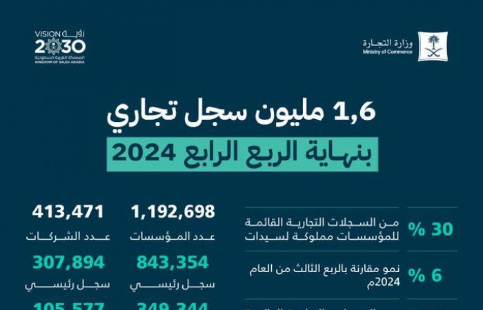 مباشر السعودية | وزارة "التجارة" تصدر 160 ألف سجل تجاري في الربع الأخير من 2024