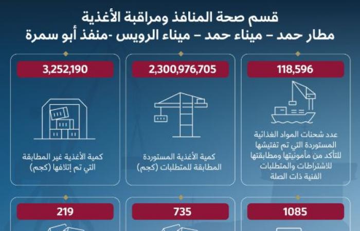 اسهم قطر | "الصحة القطرية": نجاح "واثق" فى تقديم 5.95 ألف طلب إفراج نهائي