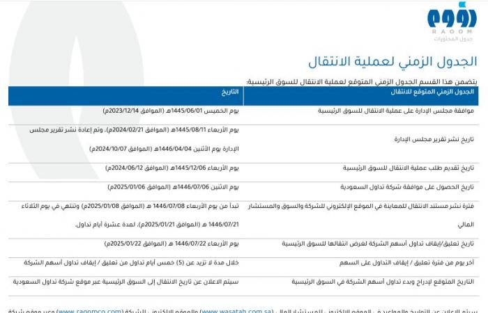 مباشر السعودية | "رؤوم" تنشر مستند الانتقال من "نمو" إلى السوق الرئيسية