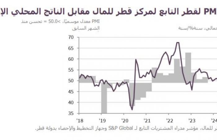 اسهم قطر | شركات القطاع الخاص غير النفطي بقطر تُحقق أداءً قوياً مع نهاية 2024