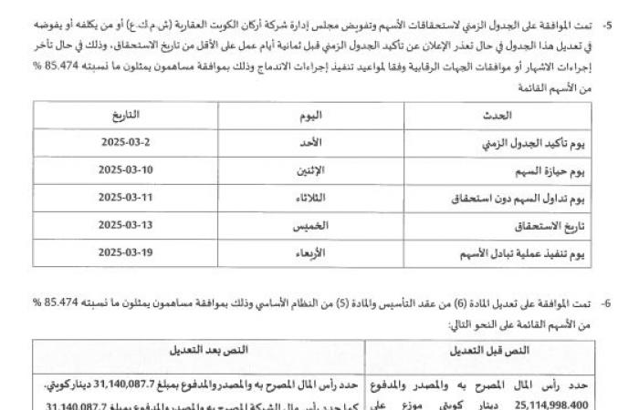 مباشر الكويت | عمومية "أركان العقارية" تُقر صفقة الدمج مع "الأولى"