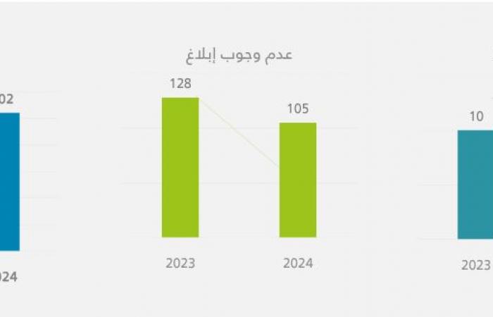 مباشر السعودية | هيئة المنافسة تسجل رقما قياسيا في 2024 لطلبات التركز الاقتصادي..81% استحواذات