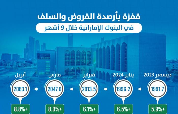 مباشر دبي | إنفوجرافيك.. قفزة بأرصدة القروض والسلف في البنوك الإماراتية خلال 9 أشهر