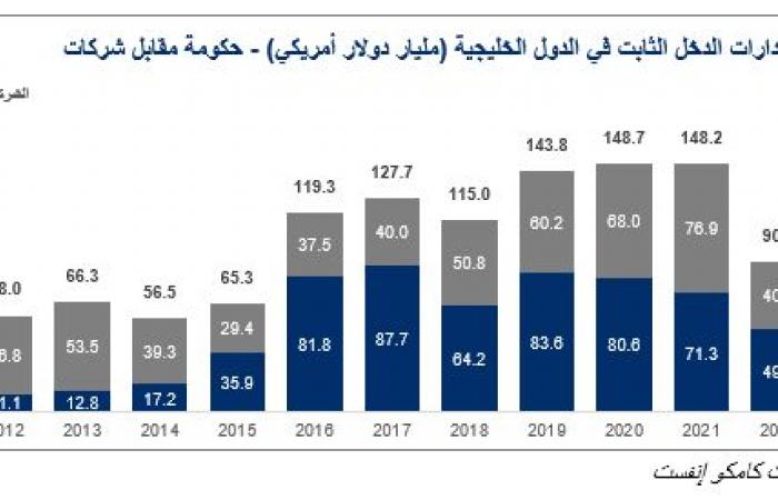 مباشر السعودية | دول الخليج المحرك الرئيسي لنمو إصدارات السندات بالمنطقة خلال 2024