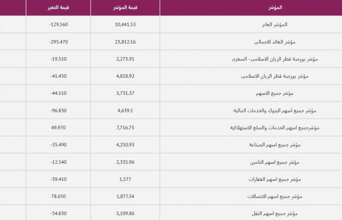 اسهم قطر | محصلة أسبوعية حمراء لبورصة قطر