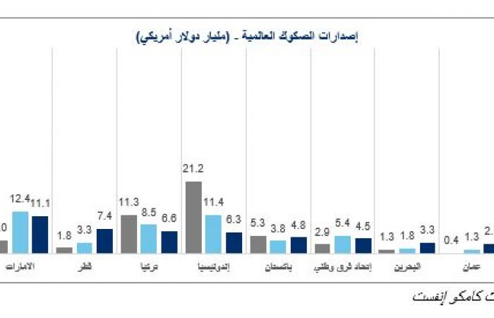 مباشر السعودية | إصدارات الصكوك عالمياً بأعلى مستوى منذ 3 سنوات بدعم دول الخليج