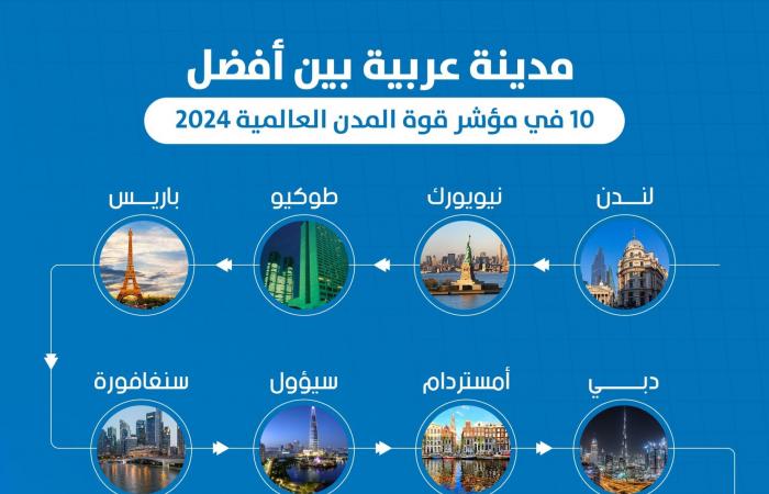 اسهم قطر | إنفوجرافيك.. مدينة عربية بين أفضل 10 في مؤشر قوة المدن العالمية 2024