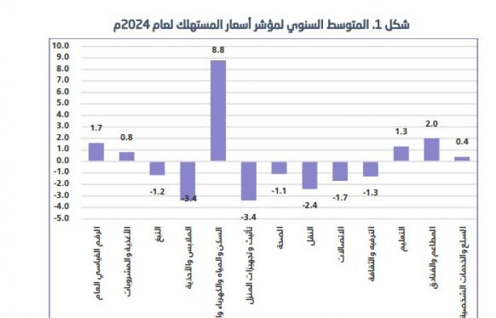 مباشر السعودية | ارتفاع متوسط التضخم السنوي بالسعودية 1.7% خلال العام 2024