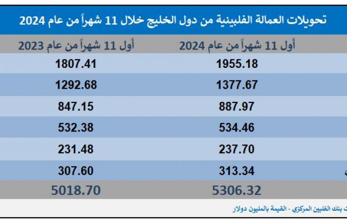 مباشر السعودية | 5.3 مليار دولار تحويلات العمالة الفلبينية من دول الخليج خلال 11 شهراً