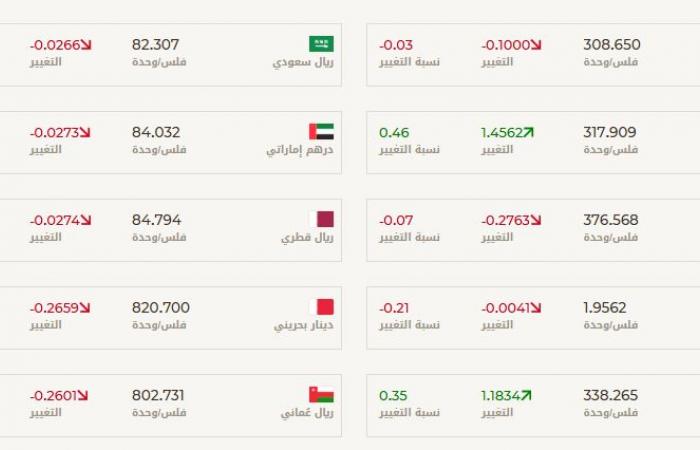 مباشر الكويت | الدينار الكويتي يتباين أمام عملات عربية وأجنبية