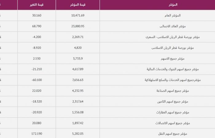 اسهم قطر | محصلة أسبوعية خضراء لبورصة قطر بدعم صعود 3 قطاعات