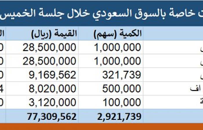 مباشر السعودية | "تداول" يشهد تنفيذ 3 صفقات خاصة بقيمة 40.8 مليون ريال