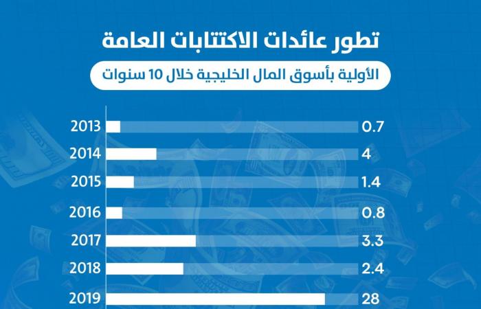 مباشر دبي | إنفوجرافيك.. تطور عائدات الاكتتابات الأولية بأسواق المال الخليجية خلال 10 سنوات