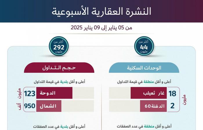 اسهم قطر | تداولات العقارات الأسبوعية في قطر تتجاوز 337 مليون ريال