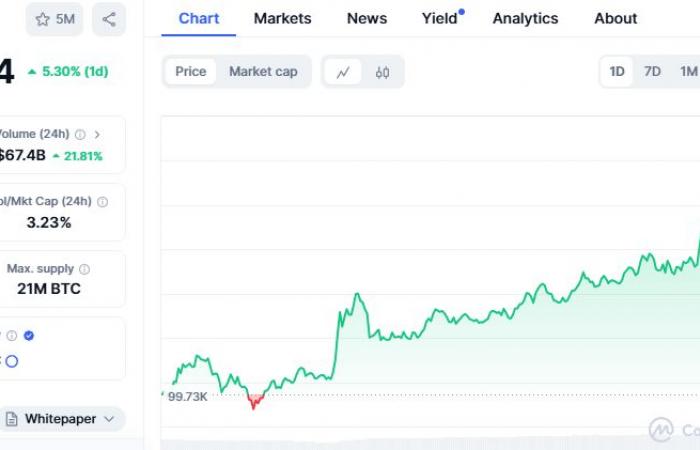 مباشر دبي | محدث.. سعر بتكوين يواصل الارتفاع ويتجاوز 105 آلاف دولار