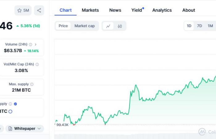 اسهم قطر | "البتكوين" تقفز بأكثر من 5% لتكسر حاجز 104 آلاف دولار