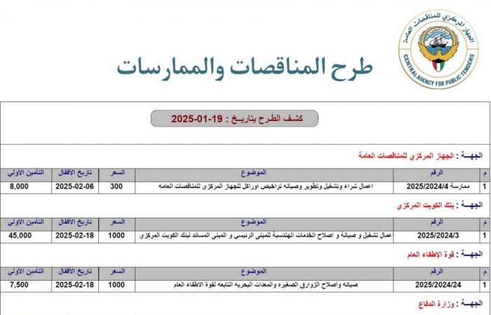 مباشر الكويت | "الجهاز المركزي" الكويتي يطرح 5 مناقصات لجهات حكومية