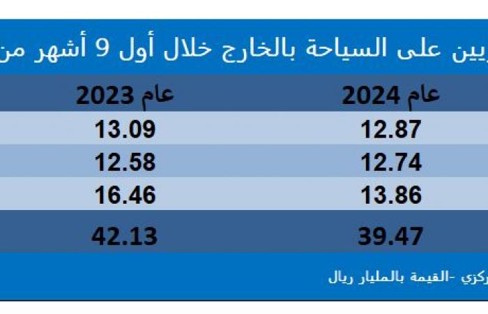 اسهم قطر | القطريون ينفقون 11 مليار دولار على السياحة في الخارج بـ9 أشهر