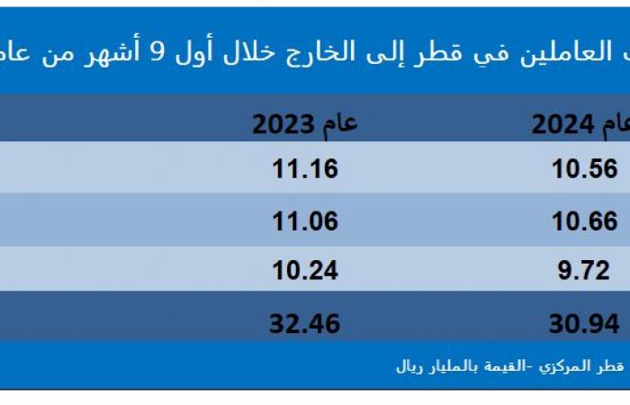 اسهم قطر | 8.7 مليار دولار تحويلات العمالة من قطر للخارج بـ9 أشهر