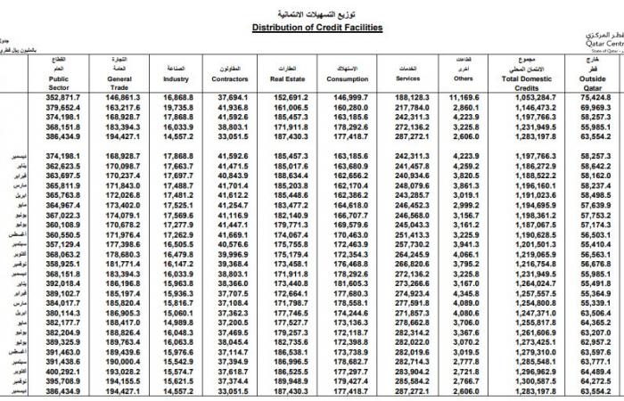 اسهم قطر | التسهيلات الائتمانية بقطر ترتفع 4.7% نهاية ديسمبر