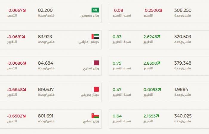 مباشر الكويت | الدينار الكويتي يتراجع أمام 4 عملات أجنبية