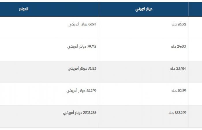 مباشر الكويت | "التجارة" تُعلن ارتفاع أسعار الذهب في الكويت